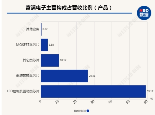 LED产业上下游矛盾升级：蓝普视讯起诉大牛股富满电子涉嫌垄断市场，都是缺芯惹的祸？